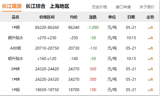 2024年05月21日  銅價(jià) 大跌?。?！