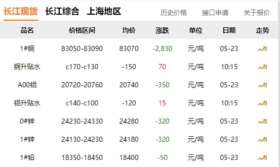 2024年05月23日  銅價(jià) 大跌?。。。。。。? title=