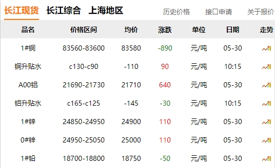 2024年05月30日  銅價 大跌?。?！