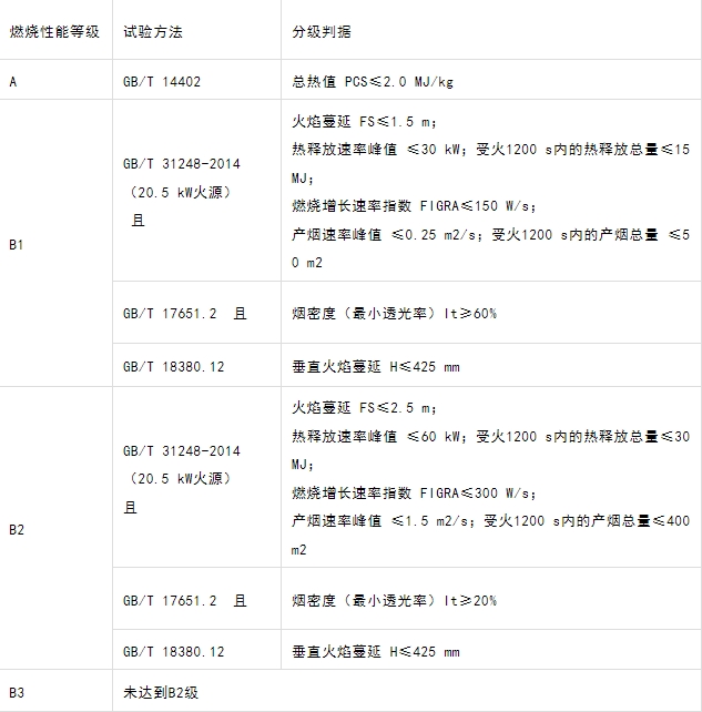 什么型號的電纜產(chǎn)品才能滿足GB 31247-2014《電纜及光纜燃燒性能分級》標準中的A級？