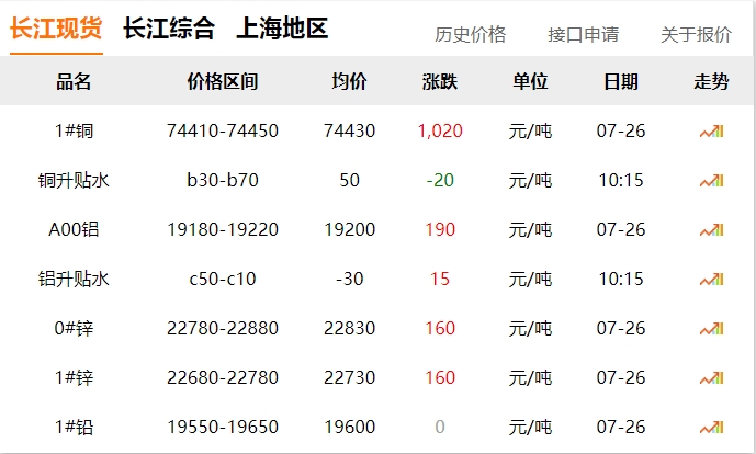 2024年07月26日 銅價(jià) 大漲！?。?！