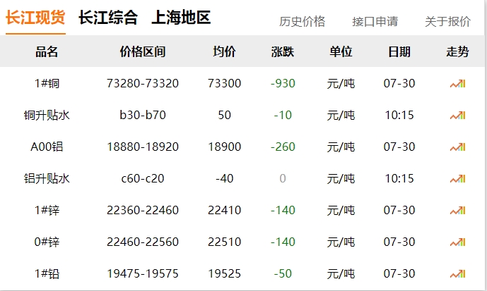 2024年07月30日  銅價(jià) ！??！大跌