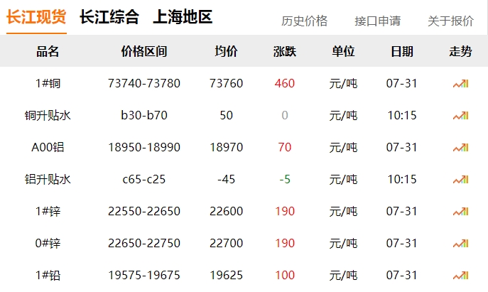 2024年7月31日  銅價(jià)?。?！