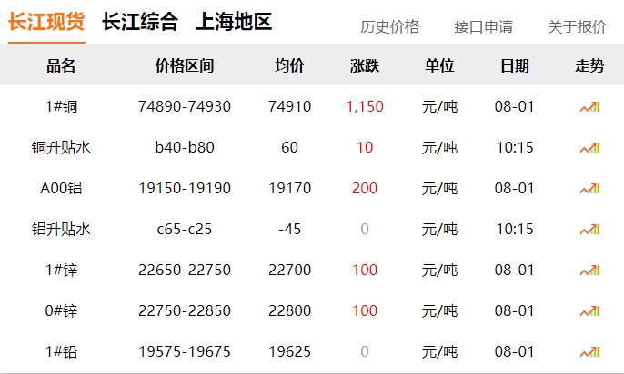 2024年8月1日   銅價(jià) 大漲！??！
