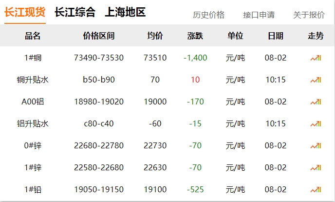 2024年08月02日  銅價(jià) 大跌?。?！