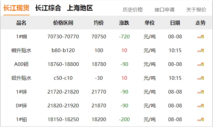 2024年8月8日  銅價(jià) 下跌?。?