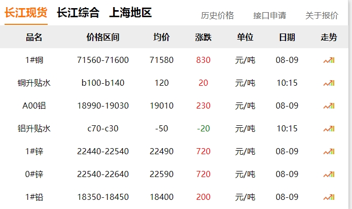 2024年8月9日  銅價(jià) 上漲?。?！