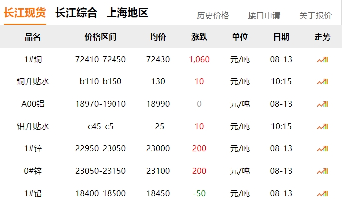 2024年8月13日  銅價(jià) 上漲?。?！