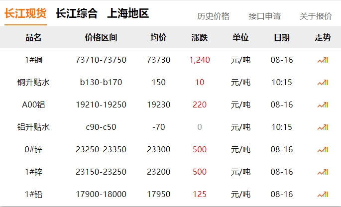 2024年8月16日   銅價(jià)  大漲?。?！