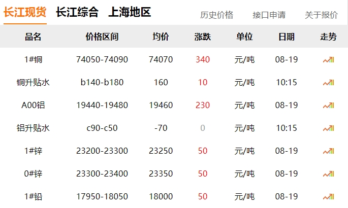 2024年8月19日  銅價(jià)上漲?。。? title=