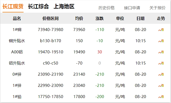 2024年8月20日 銅價(jià) 下調(diào)?。?！