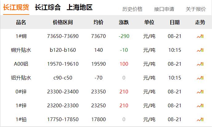2024年8月21日 銅價(jià) 下調(diào)！??！