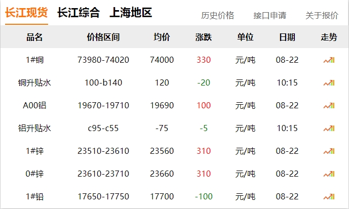 2024年8月22日 銅價(jià) 上漲！??！
