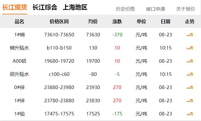 2024年8月23日 銅價(jià) 下跌?。?！