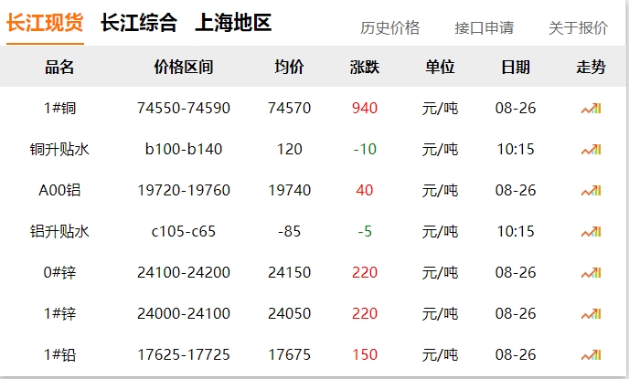 2024年8月26日  銅價(jià)大漲?。?！