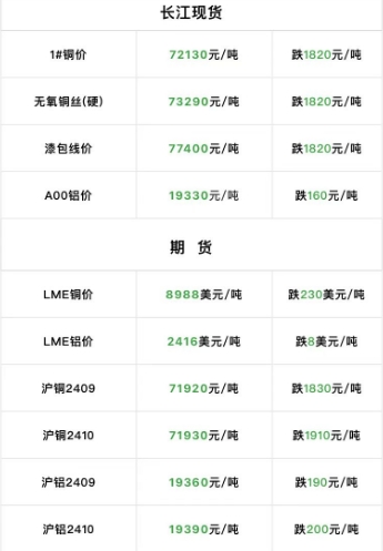 2024年9月4日  銅價大跌！??！