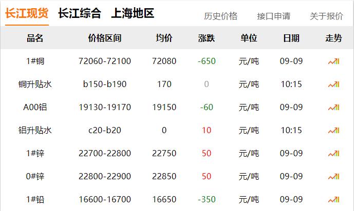 2024年9月9日 銅價 下跌?。?！