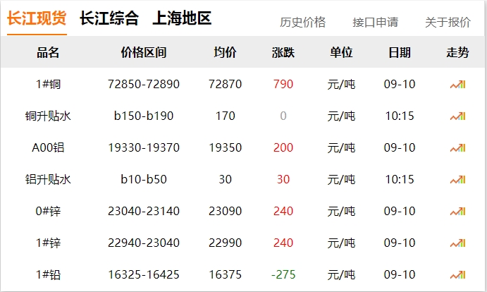 2024年9月10日 銅價 上漲！?。? title=