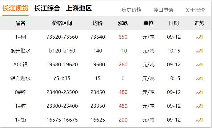 2024年9月12日  銅價大漲?。?！