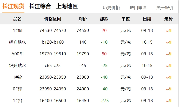 2024年9月18日 銅價(jià)?。。? title=