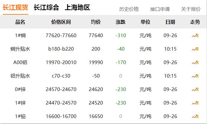 2024年9月26日 銅價(jià) 下跌！?。? title=