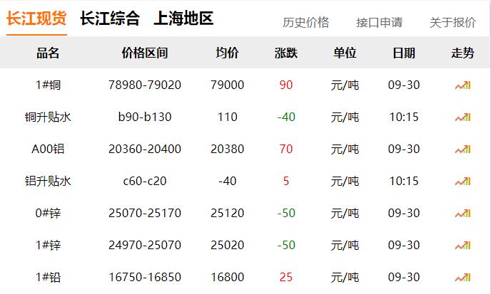 2024年9月30日 銅價(jià)微漲?。?！