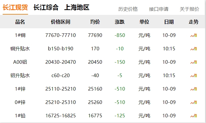 2024年10月9日 銅價(jià)?。?！ 大跌