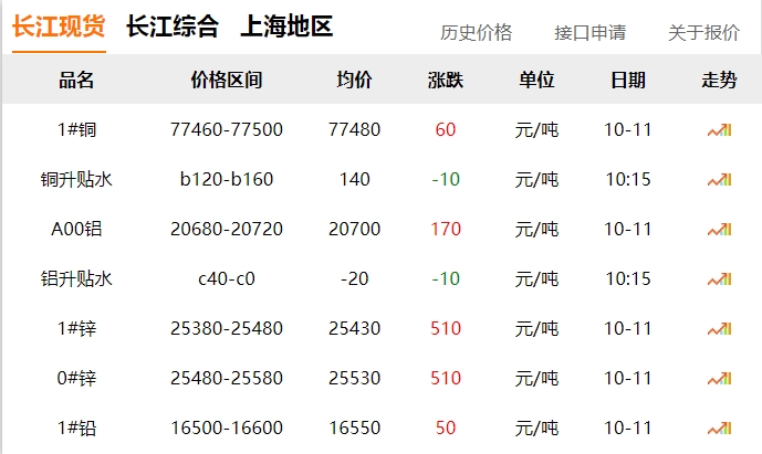 2024年10月11日 銅價(jià) 微漲！??！